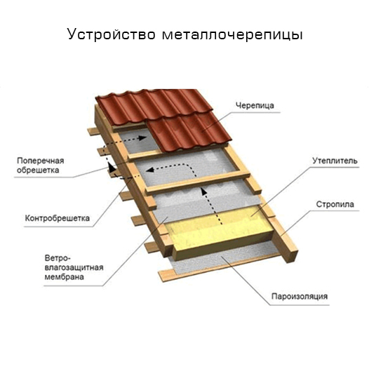 устройство металлочерепицы